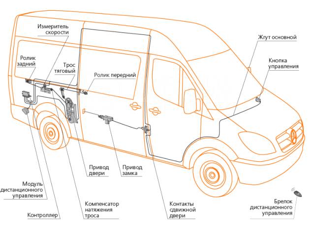 Sp pro v055 2012 схема открывания дверей микроавтобуса