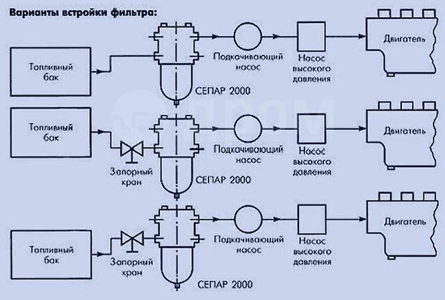 Как правильно подключить сепаратор Фильтры Separ 2000. Продажа. Установка в Иркутске