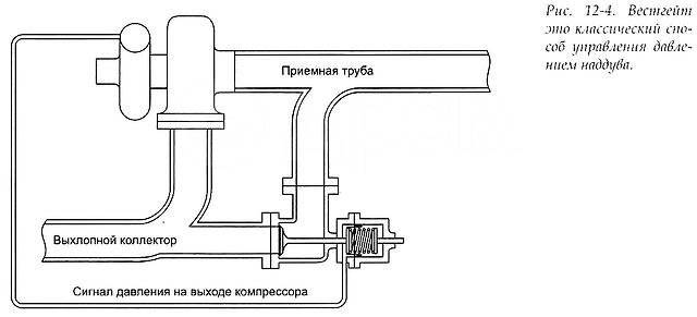 Вестгейт турбины что это такое схема