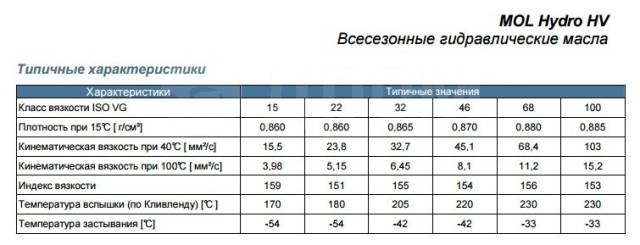 Масло гидравлическое вязкость 32. ISO VG 32 масло. Индекс вязкости гидравлического масла. Вязкость ISO VG. ISO VG 46.