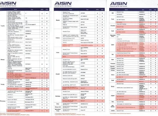 Cvtf7004. AISIN cvtf7020 допуски. AISIN atf6004 Применяемость. Cvtf7004 AISIN. AISIN cvtf7004 допуски.