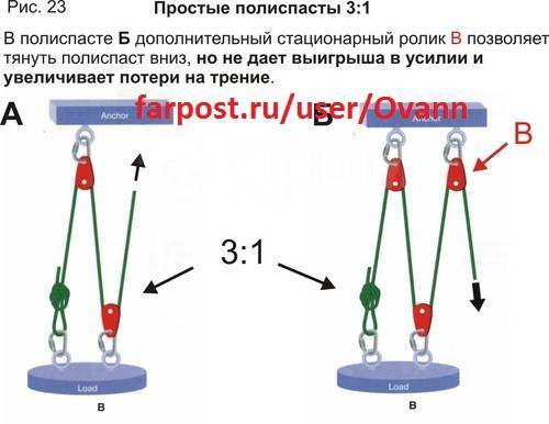 При оснастке полиспастов должны соблюдаться следующие требования