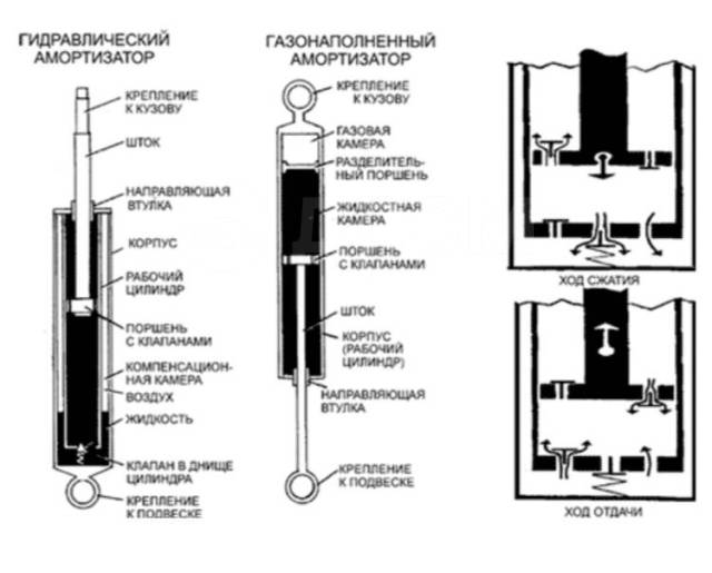 Как разобрать газовый упор Ремонт амортизаторов, легковые автомобили в Хабаровске