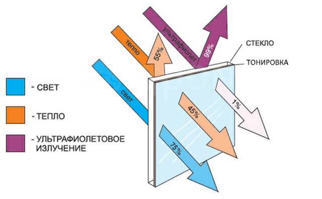 Как снять ультрафиолетовое стекло
