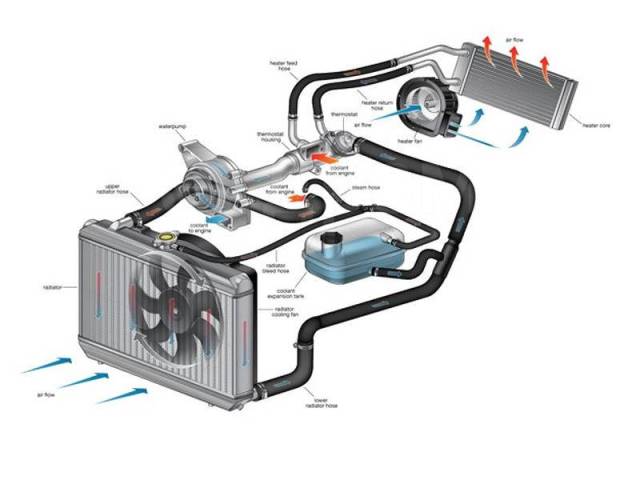 Ремонт систем охлаждения и отопления автомобиля