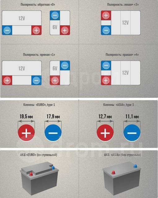 Расположение клемм на аккумуляторе прямой полярности