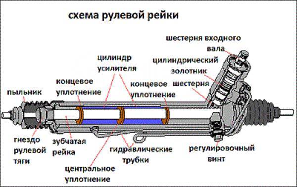 Порядок сборки рулевой рейки