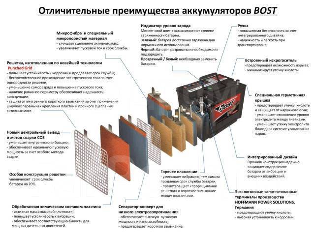 Что находится внутри аккумулятора Аккумулятор Bost 60B24R емк.45А/ч п. т.430А, сурьмянистый, малосурьмянистый, пря