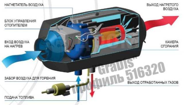 Автономный отопитель схема работы Купить Автономный отопитель салона 24V. 5квт. Доставка бесплатно во Владивостоке