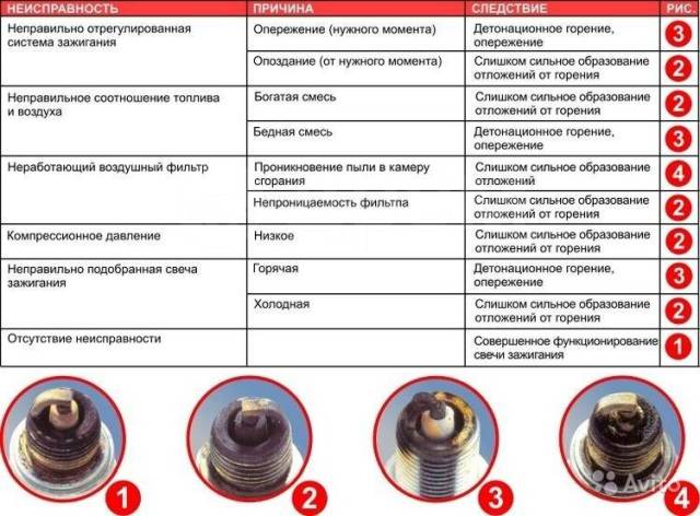 Как должны выглядеть свечи зажигания