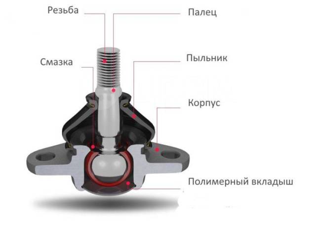 Устройство шарового шарнира