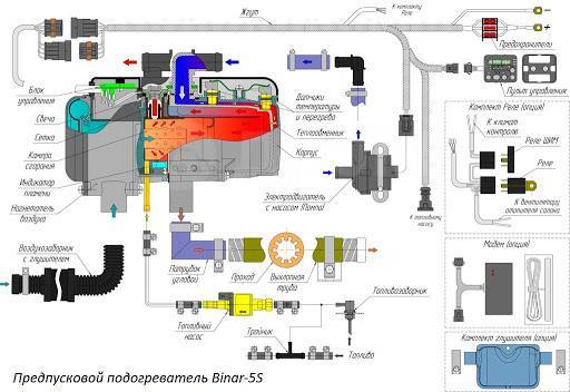 Бинар 5с дизель установка самостоятельно Купить Жидкостный подогреватель Бинар 5S-12/24 В (бензин / дизель) в Хабаровске 