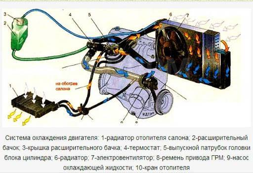 Подключение системы охлаждения ваз 2109 Промывка радиатора печки без разбора Бесплатная диагностика, легковые автомобили