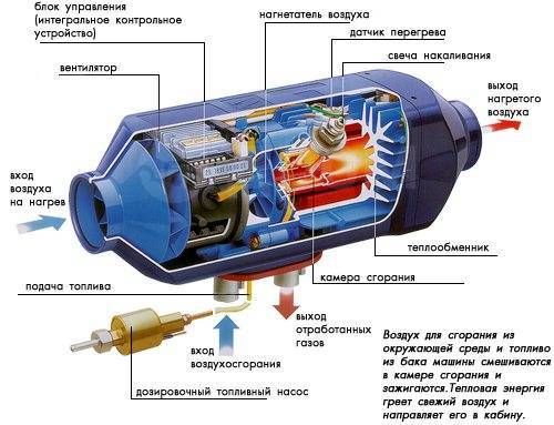 Ремонт автономки своими руками Купить Автономный отопитель салона(сухой фен)12v. Kingmoon. 2.2 Квт. Аналог во В