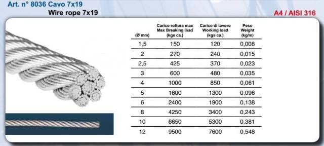 Максимальная нагрузка троса. Трос стальной 4 мм нагрузка на разрыв. Трос стальной разрывная нагрузка 3мм 3 мм. Трос стальной 7мм разрывное усилие. Нагрузка стального троса 5 мм2.