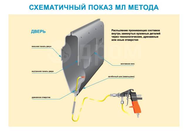 Антикоррозийная обработка скрытых полостей