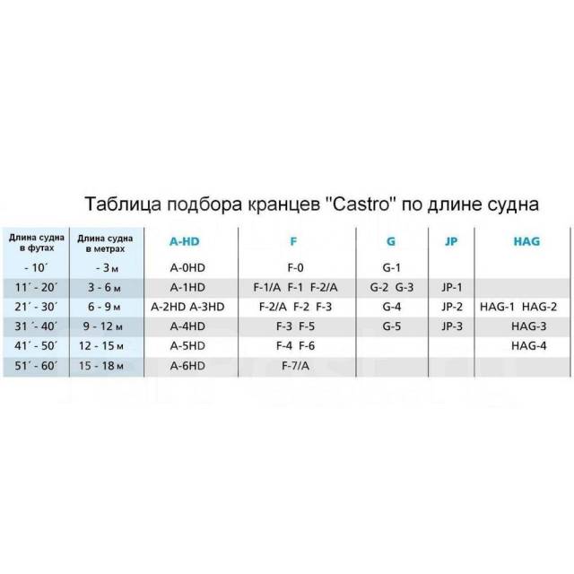    Castro F-2 ?220620 13      6-9 