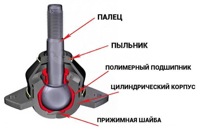 Устройство шарнира рулевой тяги