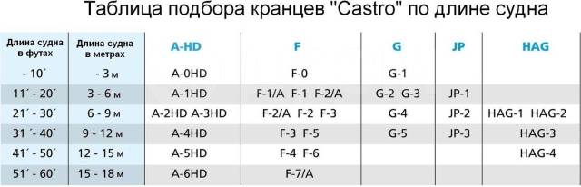  Castro  900300  ,  HAG4BL 