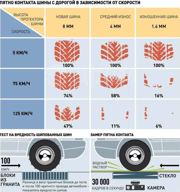 Какой рисунок протектора лучше для зимней нешипованной шины