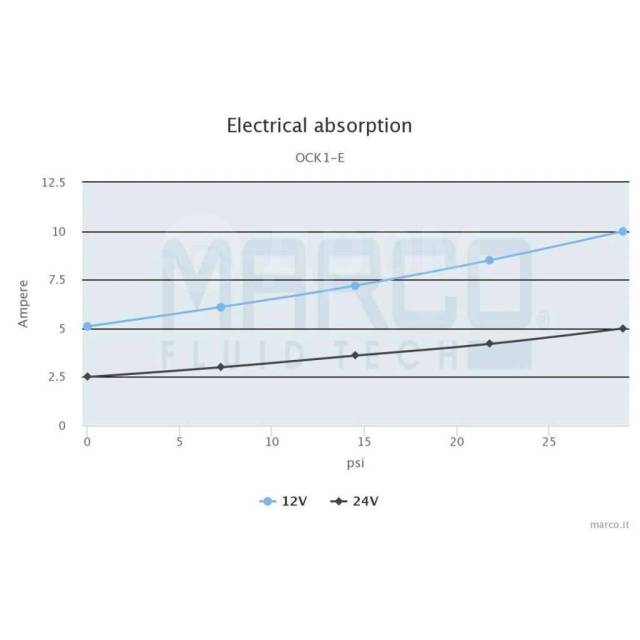    Marco OCK1-E 16493115 12/24  15 / 2           