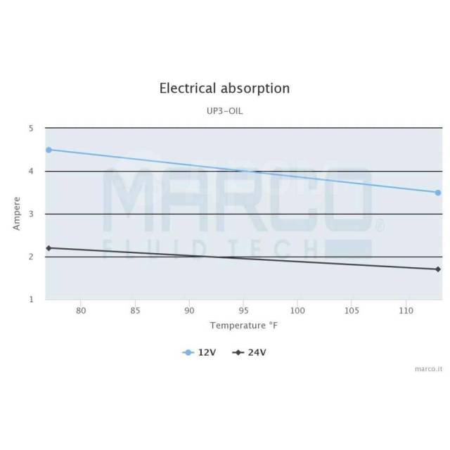    Marco UP3/OIL 16402012 12  330 / 2        