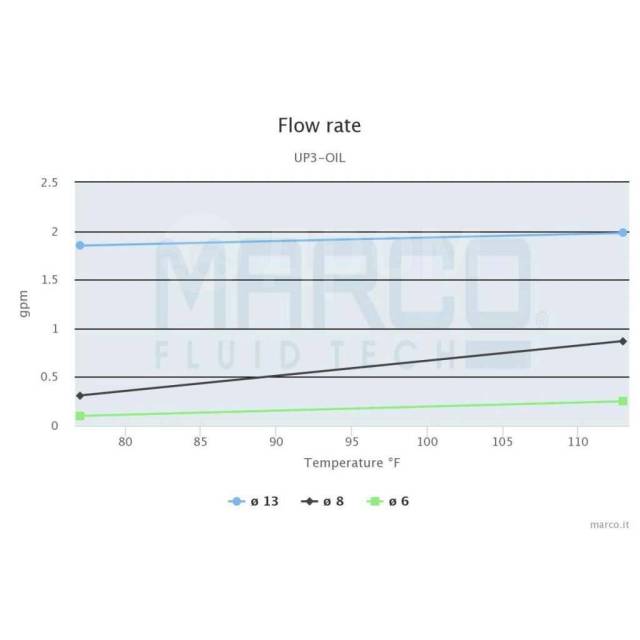    Marco UP3/OIL 16402012 12  330 / 2        